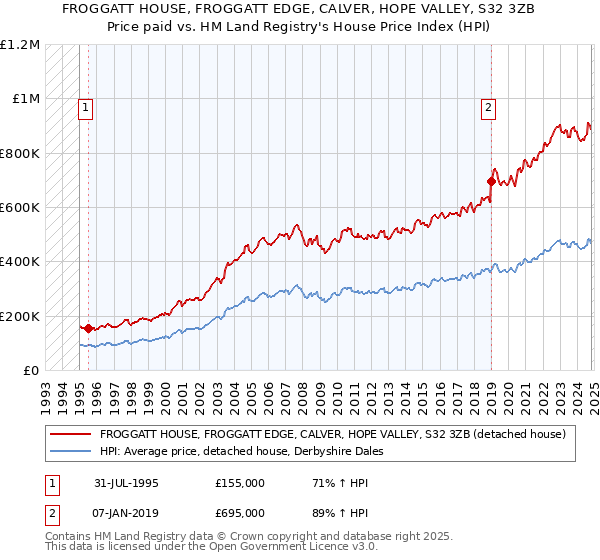 FROGGATT HOUSE, FROGGATT EDGE, CALVER, HOPE VALLEY, S32 3ZB: Price paid vs HM Land Registry's House Price Index