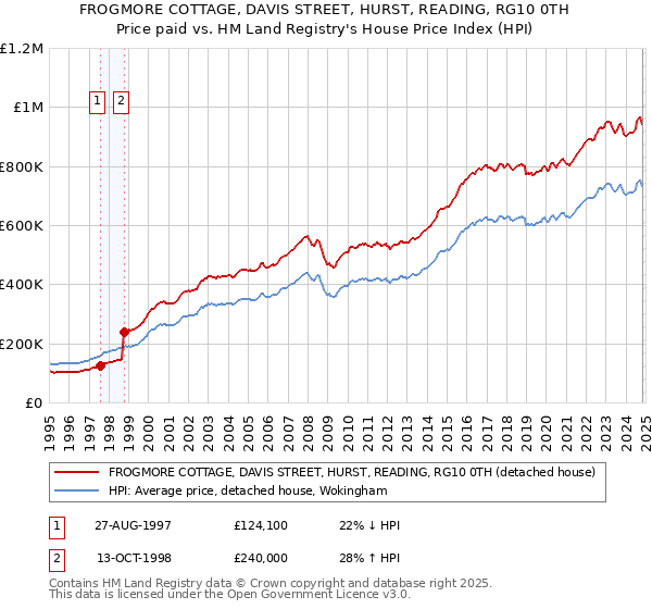 FROGMORE COTTAGE, DAVIS STREET, HURST, READING, RG10 0TH: Price paid vs HM Land Registry's House Price Index