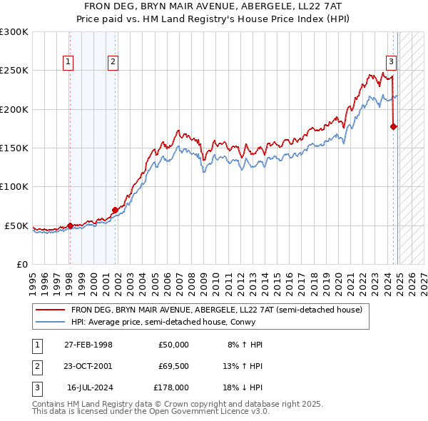 FRON DEG, BRYN MAIR AVENUE, ABERGELE, LL22 7AT: Price paid vs HM Land Registry's House Price Index