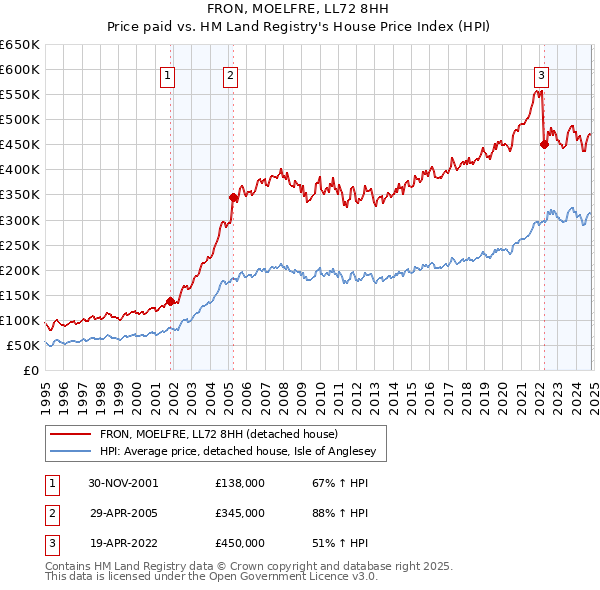 FRON, MOELFRE, LL72 8HH: Price paid vs HM Land Registry's House Price Index