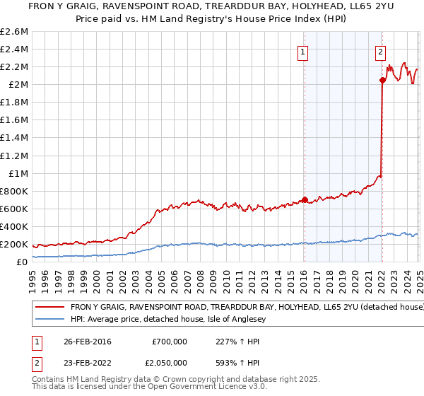 FRON Y GRAIG, RAVENSPOINT ROAD, TREARDDUR BAY, HOLYHEAD, LL65 2YU: Price paid vs HM Land Registry's House Price Index