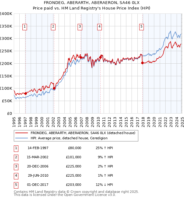 FRONDEG, ABERARTH, ABERAERON, SA46 0LX: Price paid vs HM Land Registry's House Price Index