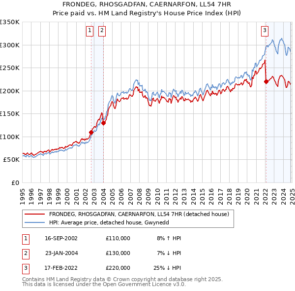 FRONDEG, RHOSGADFAN, CAERNARFON, LL54 7HR: Price paid vs HM Land Registry's House Price Index