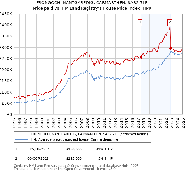 FRONGOCH, NANTGAREDIG, CARMARTHEN, SA32 7LE: Price paid vs HM Land Registry's House Price Index