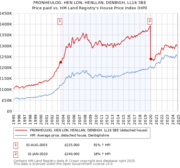 FRONHEULOG, HEN LON, HENLLAN, DENBIGH, LL16 5BE: Price paid vs HM Land Registry's House Price Index