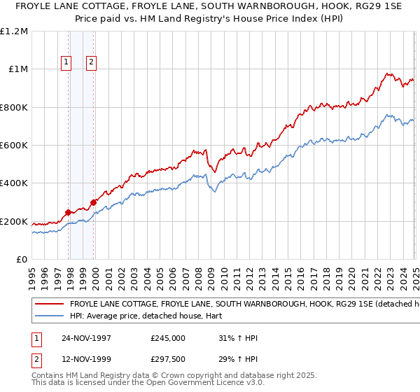 FROYLE LANE COTTAGE, FROYLE LANE, SOUTH WARNBOROUGH, HOOK, RG29 1SE: Price paid vs HM Land Registry's House Price Index