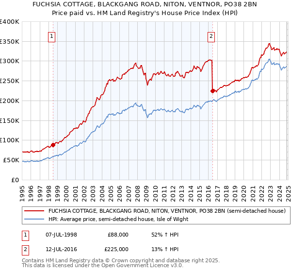 FUCHSIA COTTAGE, BLACKGANG ROAD, NITON, VENTNOR, PO38 2BN: Price paid vs HM Land Registry's House Price Index