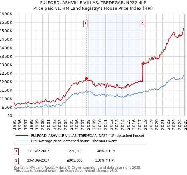 FULFORD, ASHVILLE VILLAS, TREDEGAR, NP22 4LP: Price paid vs HM Land Registry's House Price Index