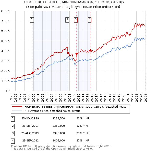 FULMER, BUTT STREET, MINCHINHAMPTON, STROUD, GL6 9JS: Price paid vs HM Land Registry's House Price Index