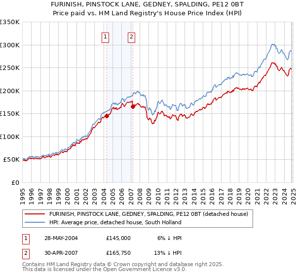 FURINISH, PINSTOCK LANE, GEDNEY, SPALDING, PE12 0BT: Price paid vs HM Land Registry's House Price Index