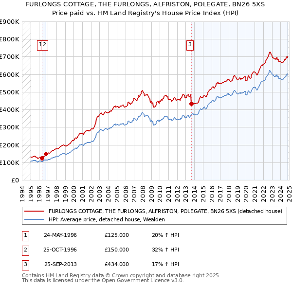 FURLONGS COTTAGE, THE FURLONGS, ALFRISTON, POLEGATE, BN26 5XS: Price paid vs HM Land Registry's House Price Index