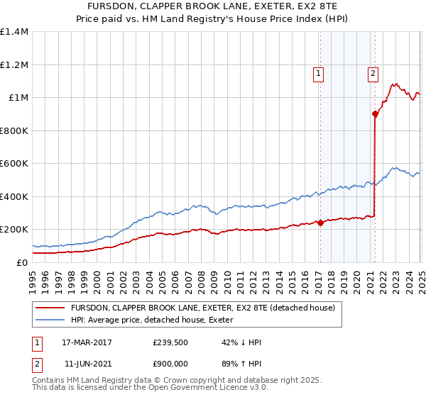 FURSDON, CLAPPER BROOK LANE, EXETER, EX2 8TE: Price paid vs HM Land Registry's House Price Index