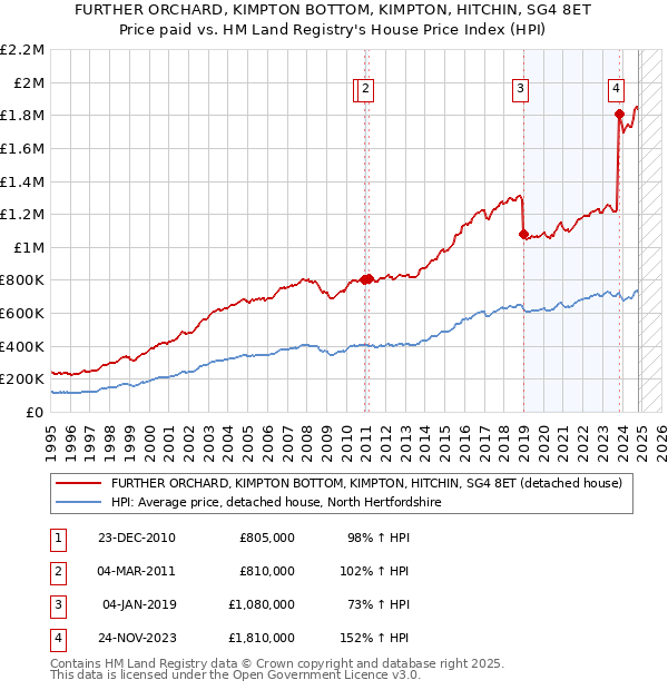 FURTHER ORCHARD, KIMPTON BOTTOM, KIMPTON, HITCHIN, SG4 8ET: Price paid vs HM Land Registry's House Price Index