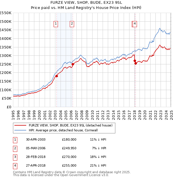 FURZE VIEW, SHOP, BUDE, EX23 9SL: Price paid vs HM Land Registry's House Price Index