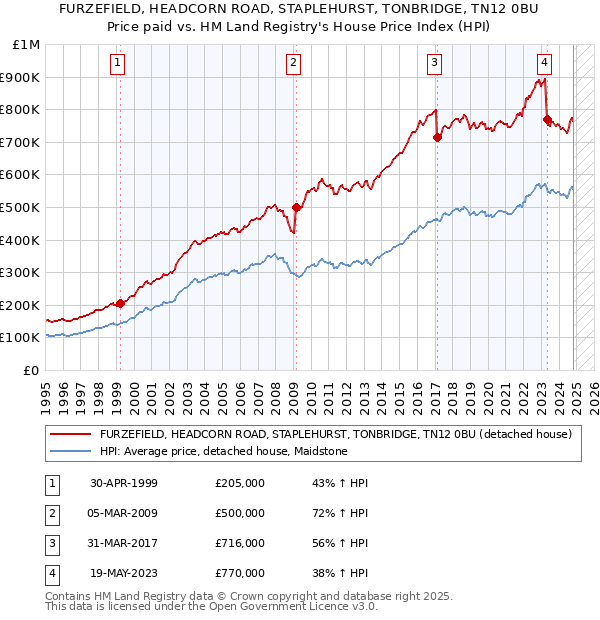 FURZEFIELD, HEADCORN ROAD, STAPLEHURST, TONBRIDGE, TN12 0BU: Price paid vs HM Land Registry's House Price Index