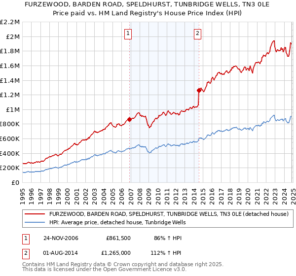 FURZEWOOD, BARDEN ROAD, SPELDHURST, TUNBRIDGE WELLS, TN3 0LE: Price paid vs HM Land Registry's House Price Index