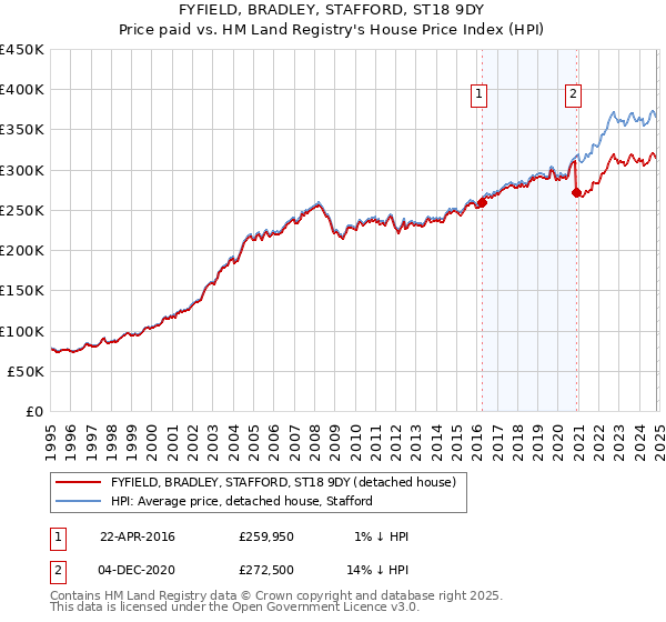 FYFIELD, BRADLEY, STAFFORD, ST18 9DY: Price paid vs HM Land Registry's House Price Index