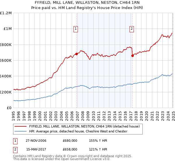 FYFIELD, MILL LANE, WILLASTON, NESTON, CH64 1RN: Price paid vs HM Land Registry's House Price Index