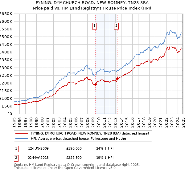 FYNING, DYMCHURCH ROAD, NEW ROMNEY, TN28 8BA: Price paid vs HM Land Registry's House Price Index