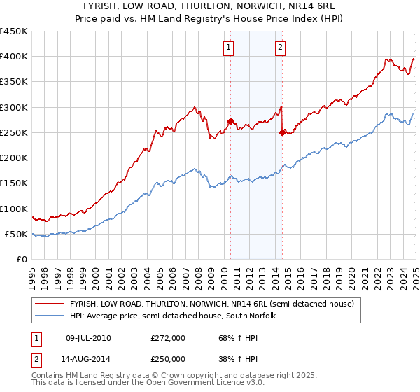 FYRISH, LOW ROAD, THURLTON, NORWICH, NR14 6RL: Price paid vs HM Land Registry's House Price Index