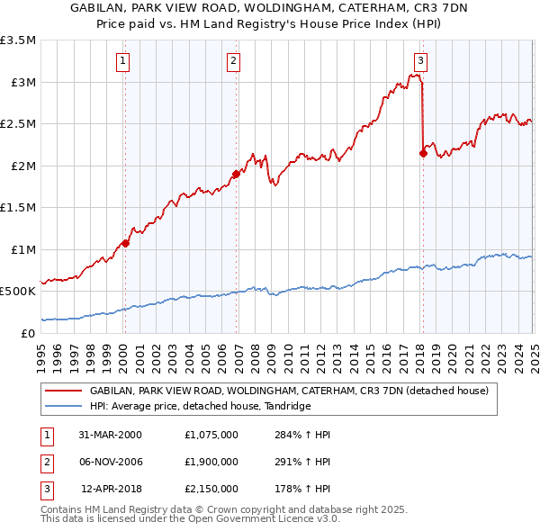 GABILAN, PARK VIEW ROAD, WOLDINGHAM, CATERHAM, CR3 7DN: Price paid vs HM Land Registry's House Price Index