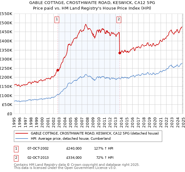 GABLE COTTAGE, CROSTHWAITE ROAD, KESWICK, CA12 5PG: Price paid vs HM Land Registry's House Price Index