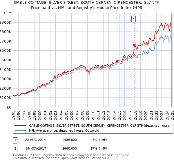 GABLE COTTAGE, SILVER STREET, SOUTH CERNEY, CIRENCESTER, GL7 5TP: Price paid vs HM Land Registry's House Price Index