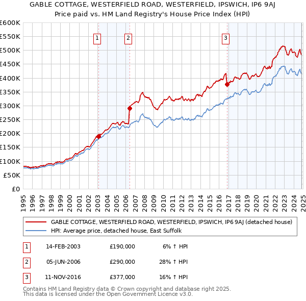 GABLE COTTAGE, WESTERFIELD ROAD, WESTERFIELD, IPSWICH, IP6 9AJ: Price paid vs HM Land Registry's House Price Index