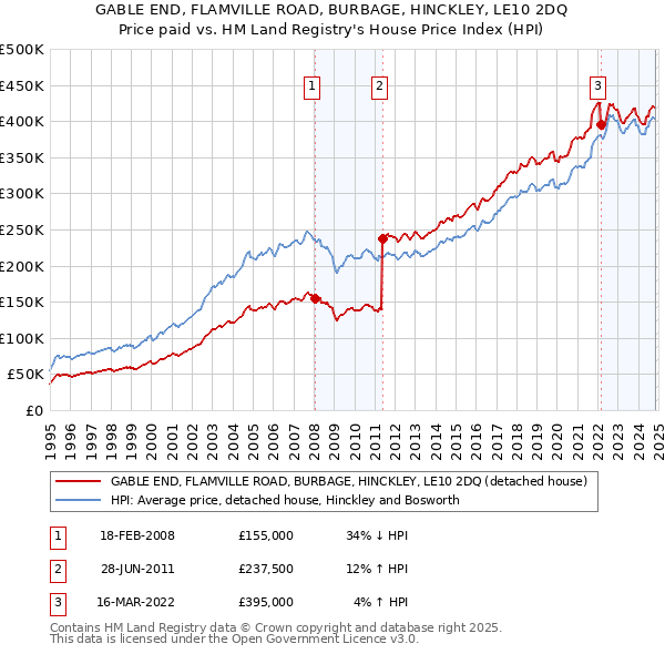 GABLE END, FLAMVILLE ROAD, BURBAGE, HINCKLEY, LE10 2DQ: Price paid vs HM Land Registry's House Price Index