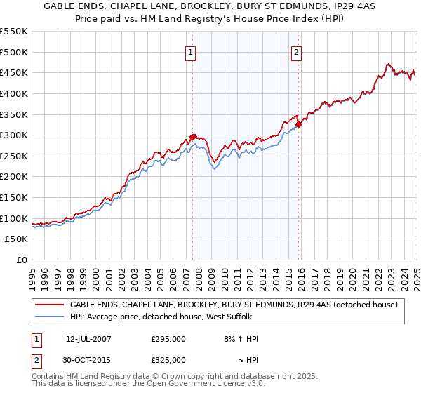 GABLE ENDS, CHAPEL LANE, BROCKLEY, BURY ST EDMUNDS, IP29 4AS: Price paid vs HM Land Registry's House Price Index