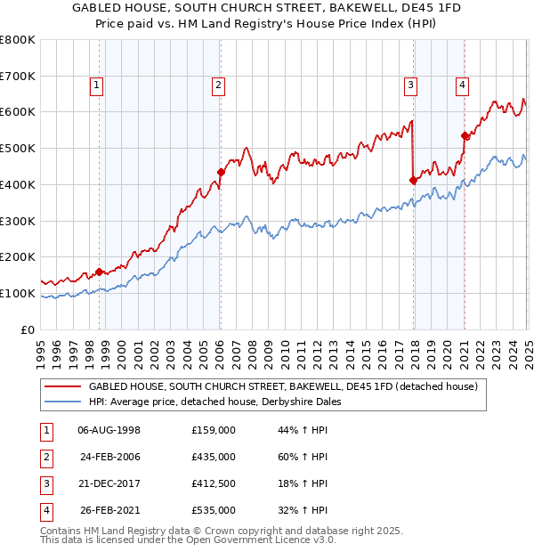 GABLED HOUSE, SOUTH CHURCH STREET, BAKEWELL, DE45 1FD: Price paid vs HM Land Registry's House Price Index