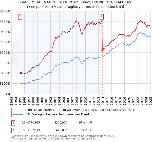 GABLEMEAD, MANCHESTER ROAD, SWAY, LYMINGTON, SO41 6AS: Price paid vs HM Land Registry's House Price Index