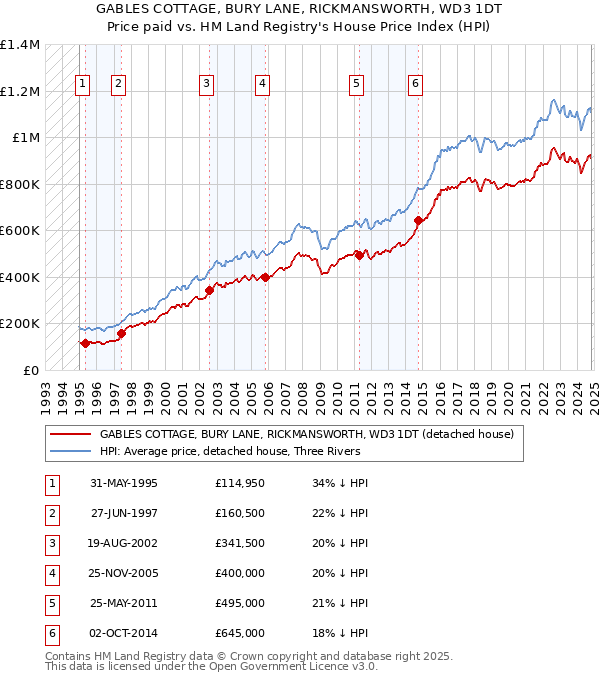 GABLES COTTAGE, BURY LANE, RICKMANSWORTH, WD3 1DT: Price paid vs HM Land Registry's House Price Index