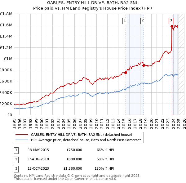 GABLES, ENTRY HILL DRIVE, BATH, BA2 5NL: Price paid vs HM Land Registry's House Price Index