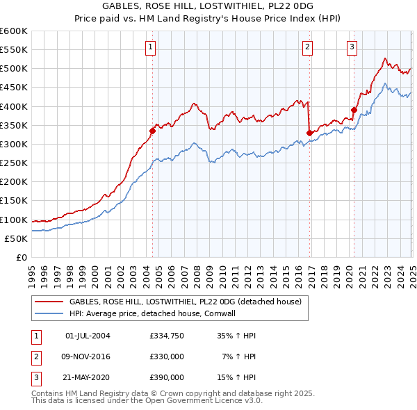 GABLES, ROSE HILL, LOSTWITHIEL, PL22 0DG: Price paid vs HM Land Registry's House Price Index