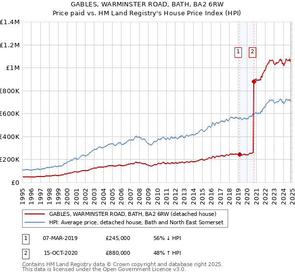 GABLES, WARMINSTER ROAD, BATH, BA2 6RW: Price paid vs HM Land Registry's House Price Index