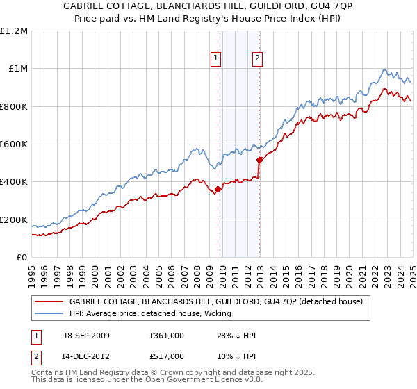 GABRIEL COTTAGE, BLANCHARDS HILL, GUILDFORD, GU4 7QP: Price paid vs HM Land Registry's House Price Index