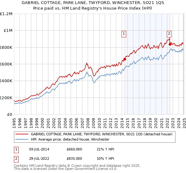 GABRIEL COTTAGE, PARK LANE, TWYFORD, WINCHESTER, SO21 1QS: Price paid vs HM Land Registry's House Price Index