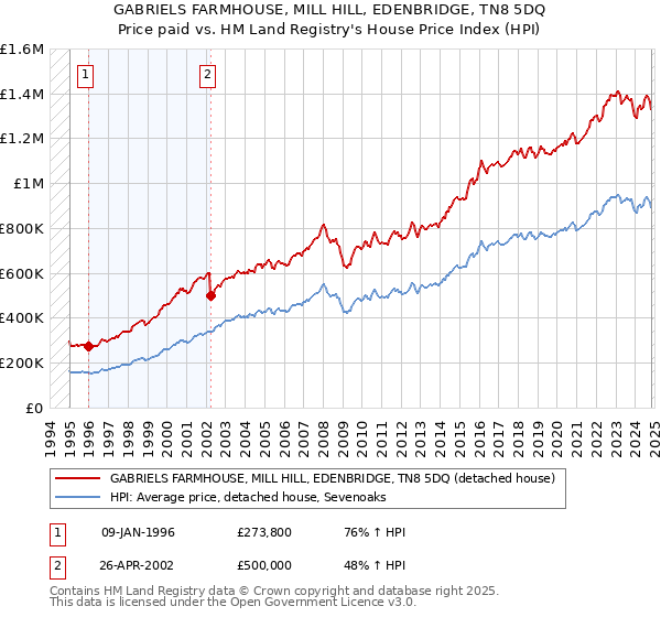 GABRIELS FARMHOUSE, MILL HILL, EDENBRIDGE, TN8 5DQ: Price paid vs HM Land Registry's House Price Index