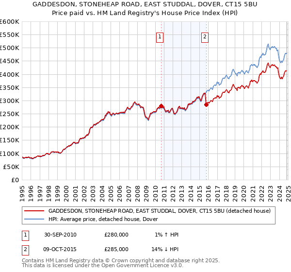 GADDESDON, STONEHEAP ROAD, EAST STUDDAL, DOVER, CT15 5BU: Price paid vs HM Land Registry's House Price Index