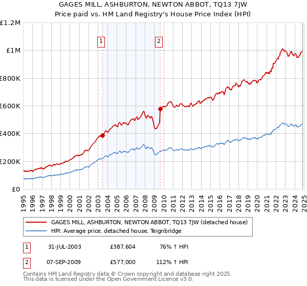 GAGES MILL, ASHBURTON, NEWTON ABBOT, TQ13 7JW: Price paid vs HM Land Registry's House Price Index