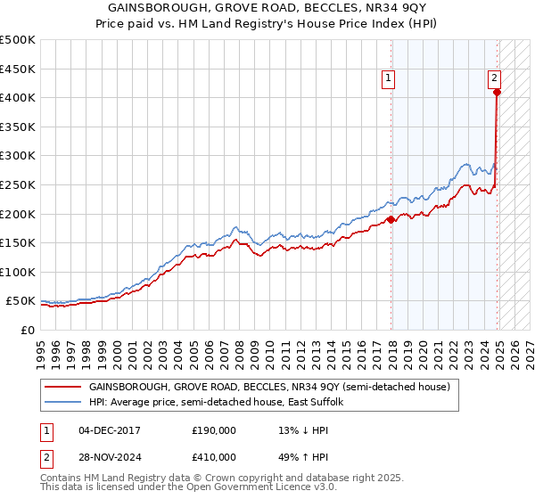 GAINSBOROUGH, GROVE ROAD, BECCLES, NR34 9QY: Price paid vs HM Land Registry's House Price Index