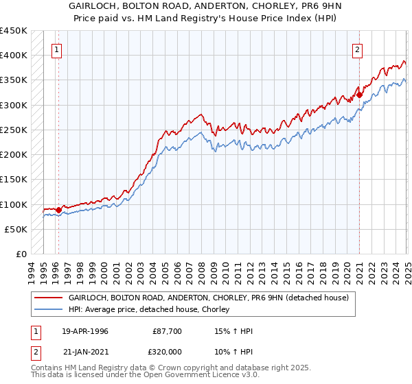 GAIRLOCH, BOLTON ROAD, ANDERTON, CHORLEY, PR6 9HN: Price paid vs HM Land Registry's House Price Index