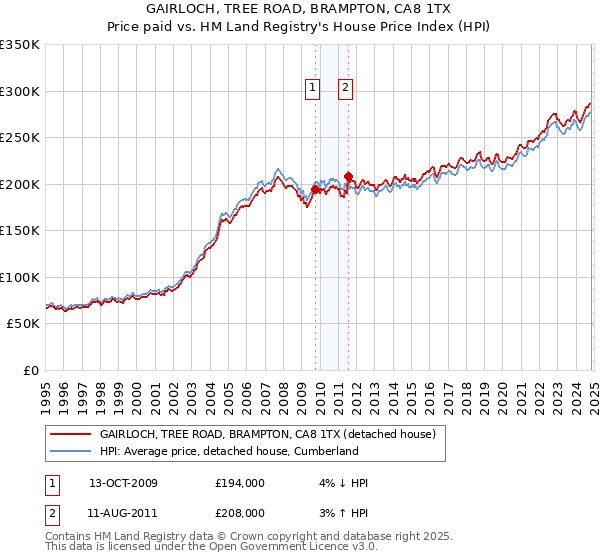 GAIRLOCH, TREE ROAD, BRAMPTON, CA8 1TX: Price paid vs HM Land Registry's House Price Index