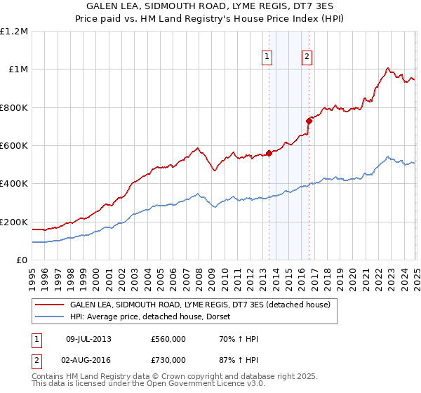 GALEN LEA, SIDMOUTH ROAD, LYME REGIS, DT7 3ES: Price paid vs HM Land Registry's House Price Index