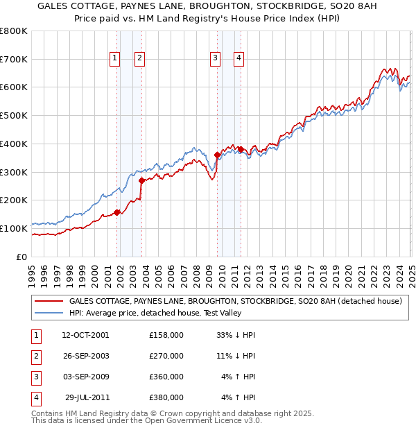 GALES COTTAGE, PAYNES LANE, BROUGHTON, STOCKBRIDGE, SO20 8AH: Price paid vs HM Land Registry's House Price Index