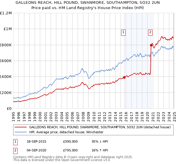 GALLEONS REACH, HILL POUND, SWANMORE, SOUTHAMPTON, SO32 2UN: Price paid vs HM Land Registry's House Price Index