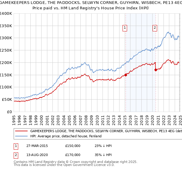 GAMEKEEPERS LODGE, THE PADDOCKS, SELWYN CORNER, GUYHIRN, WISBECH, PE13 4EG: Price paid vs HM Land Registry's House Price Index