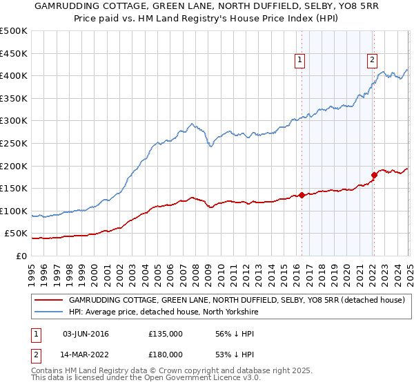 GAMRUDDING COTTAGE, GREEN LANE, NORTH DUFFIELD, SELBY, YO8 5RR: Price paid vs HM Land Registry's House Price Index