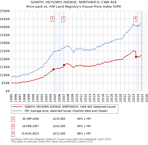 GANITH, HEYSOMS AVENUE, NORTHWICH, CW8 4AE: Price paid vs HM Land Registry's House Price Index